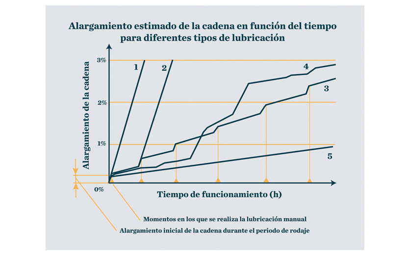 Lubricación óptima: Alargamiento estimado de la cadena en función del tiempo para diferentes tipos de lubricación