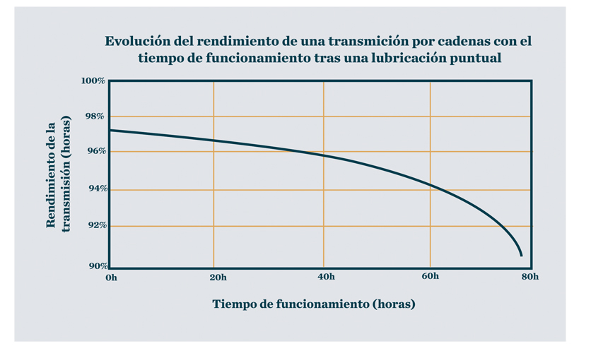Lubricación óptima: evolución del rendimiento de una transmisión por cadenas con el tiempo de funcionamiento tras una lubricación puntual