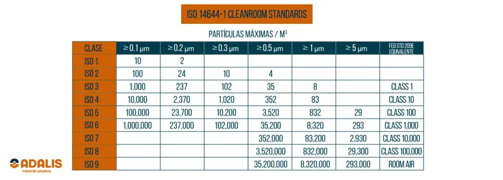 ISO 14644-1 cleanroom classification standards chart