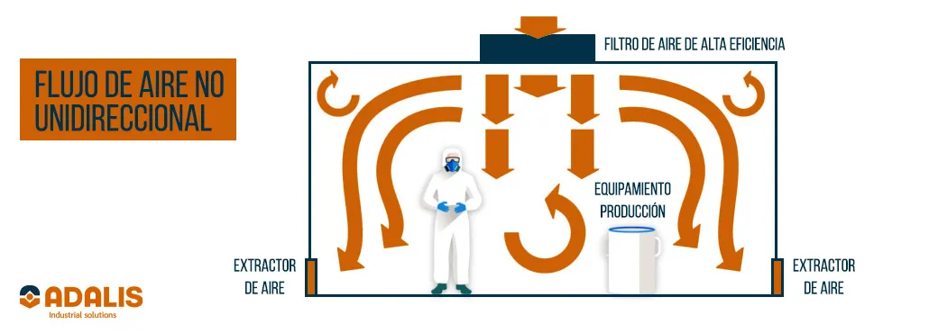 Diagram of non-unidirectional airflow in cleanroom with filtration system