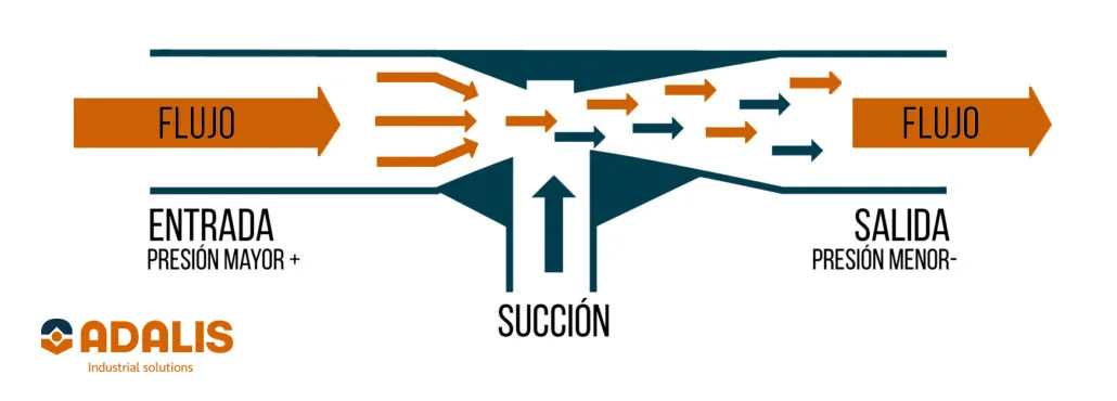 Esquema del principio Venturi mostrando flujo, succión y presión diferencial